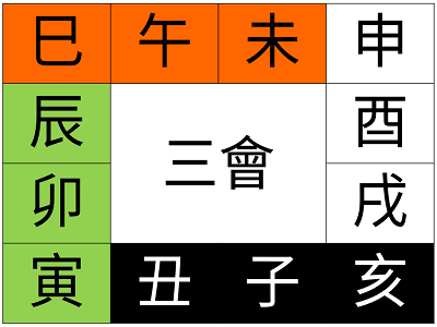 地支三會