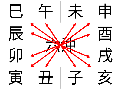 地支六冲