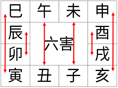 地支六害