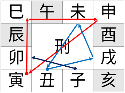 地支四刑